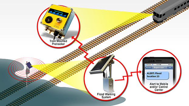 flood detection